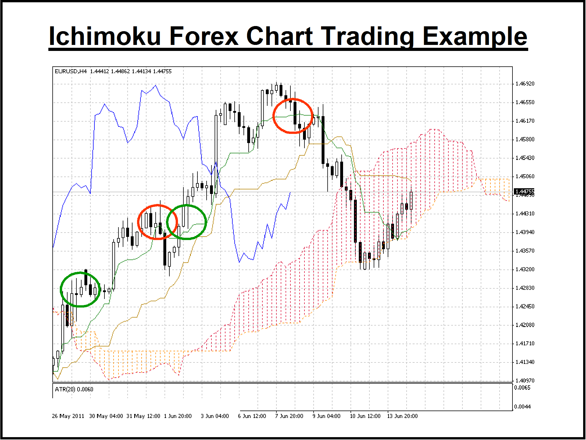 Ichimoku